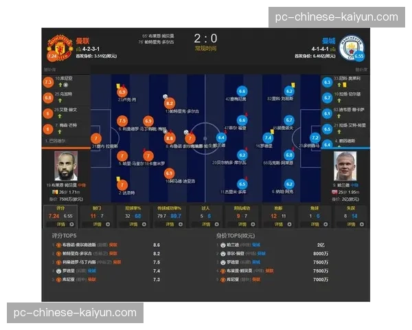 球员评分:WhoScored网站评出曼市德比全场最佳与最差 球员评分:WhoScored网站评出曼市德比全场最佳与最差